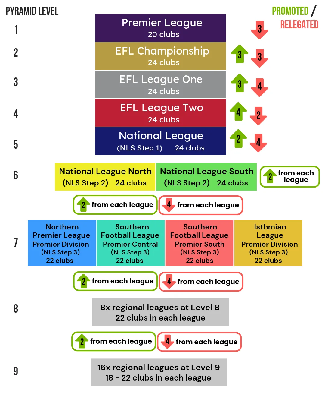 Struktur piramida English football league system dari level 1 hingga level bawah