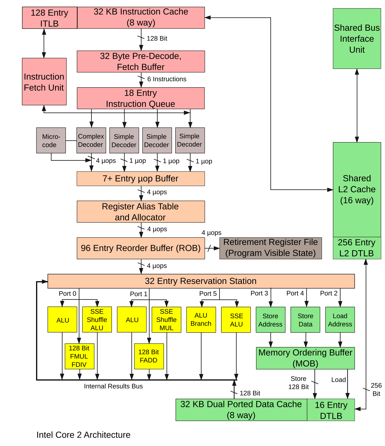 Diagram ilustrasi microarchitecture dan komponen internal prosesor komputer