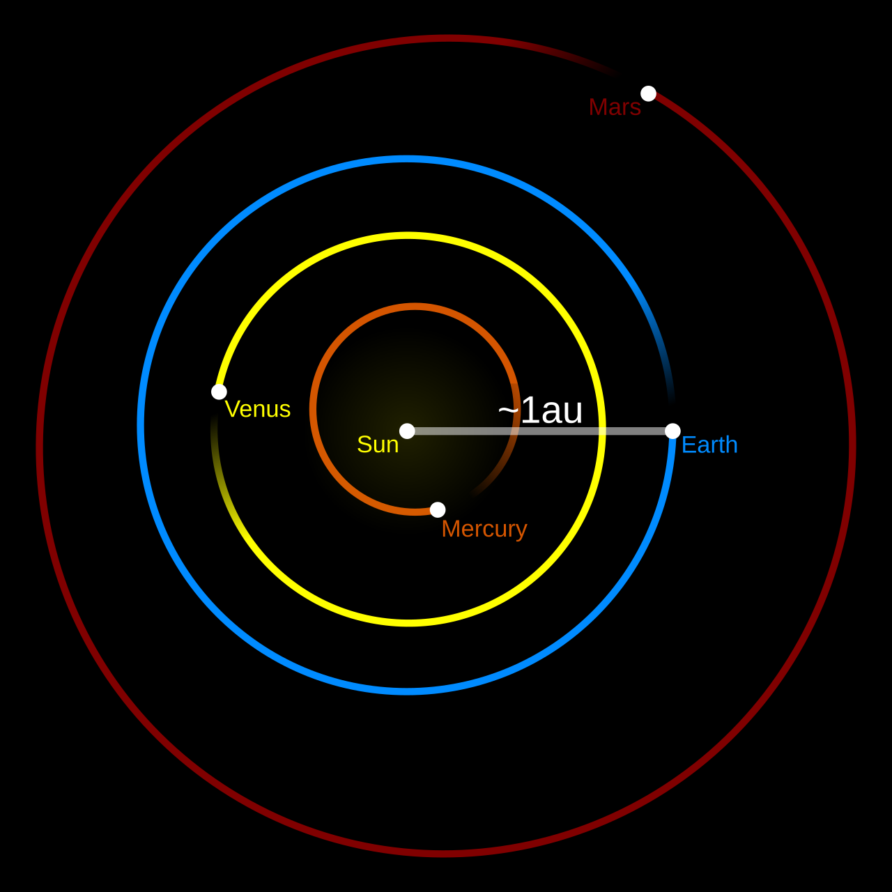 Mengenal Satuan Astronomi, Jarak Bumi ke Matahari
